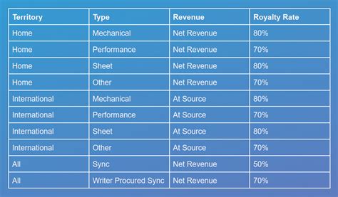 Royalty Rates .